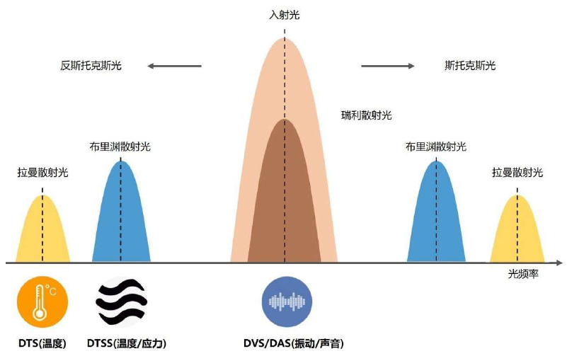 分布式光纤传感技术适用图
