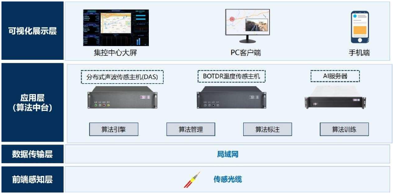 系统架构